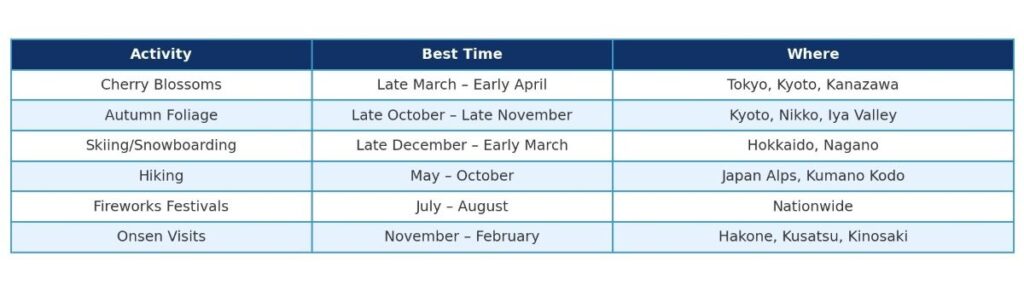 Japan seasonal activities planning table showing optimal times for cherry blossoms, autumn foliage, skiing and cultural festivals