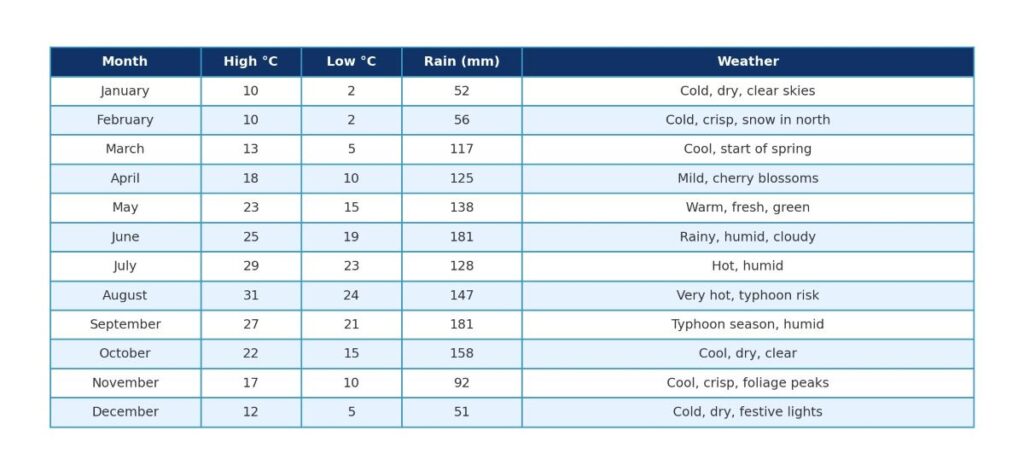 Japan monthly weather data table showing temperatures, rainfall and seasonal conditions to help travellers plan their visit timing