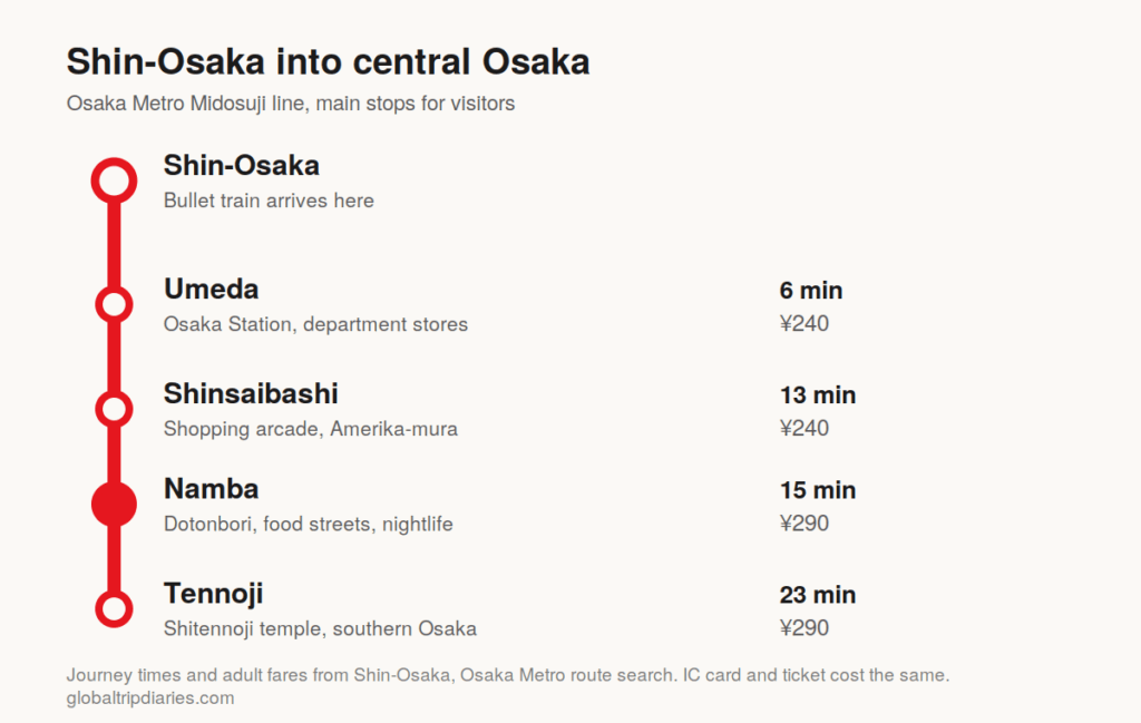 Osaka Metro Midosuji line diagram showing journey times and fares from Shin-Osaka to Umeda, Shinsaibashi, Namba and Tennoji.